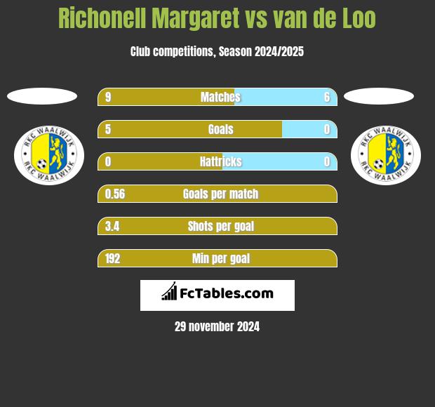 Richonell Margaret vs van de Loo h2h player stats