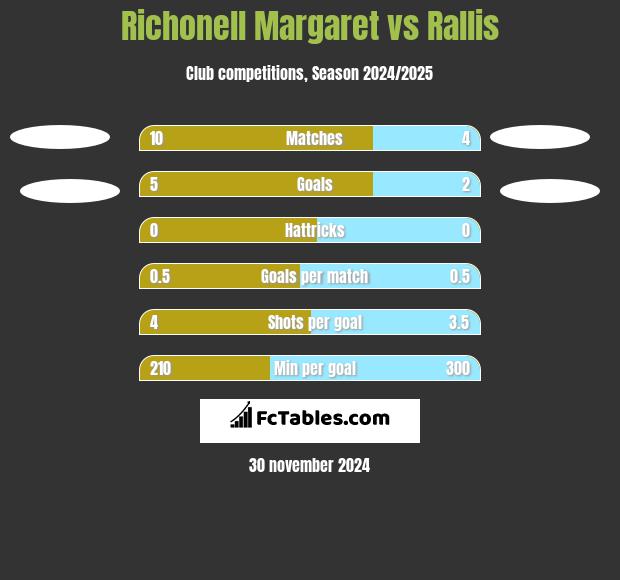 Richonell Margaret vs Rallis h2h player stats