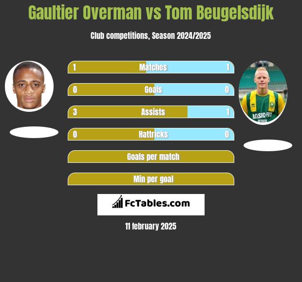 Gaultier Overman vs Tom Beugelsdijk h2h player stats