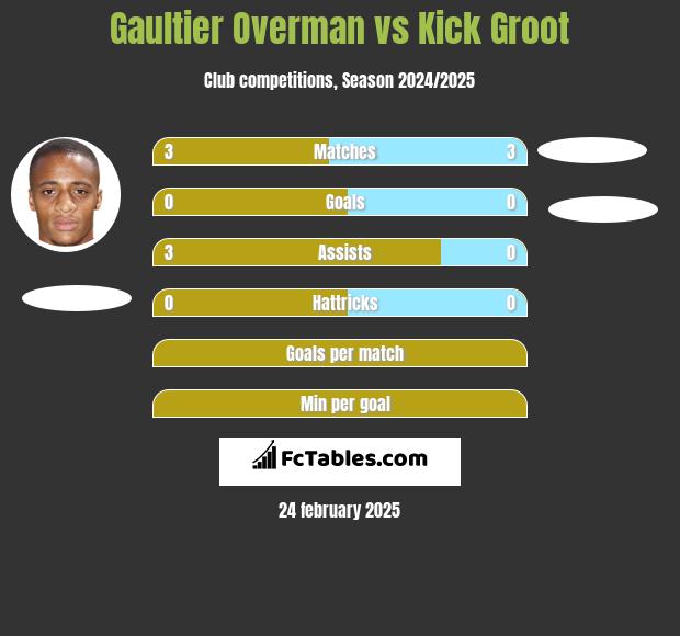 Gaultier Overman vs Kick Groot h2h player stats