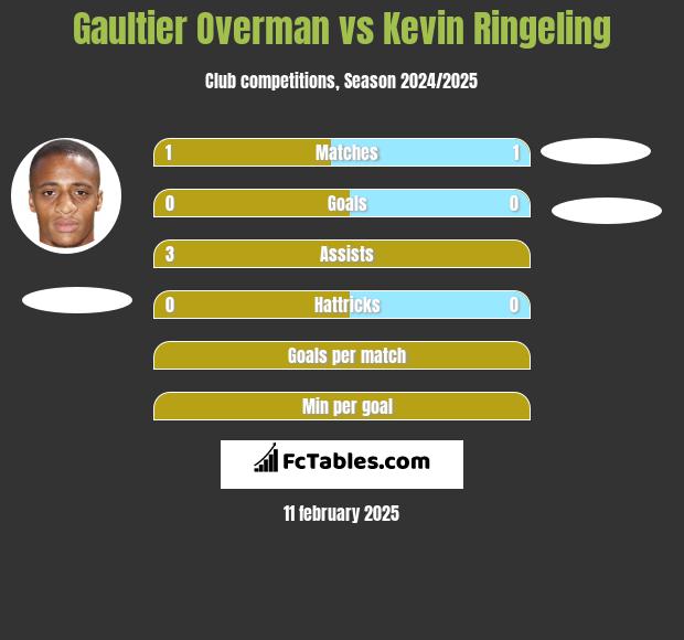 Gaultier Overman vs Kevin Ringeling h2h player stats