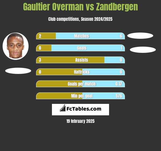 Gaultier Overman vs Zandbergen h2h player stats