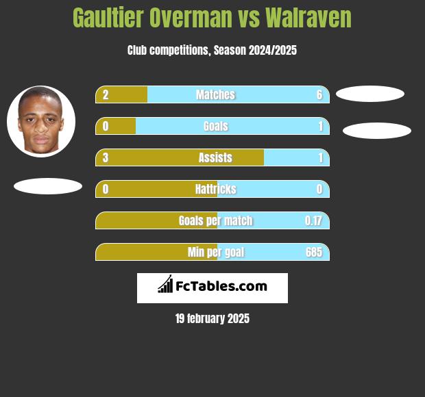 Gaultier Overman vs Walraven h2h player stats