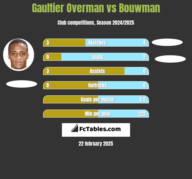 Gaultier Overman vs Bouwman h2h player stats