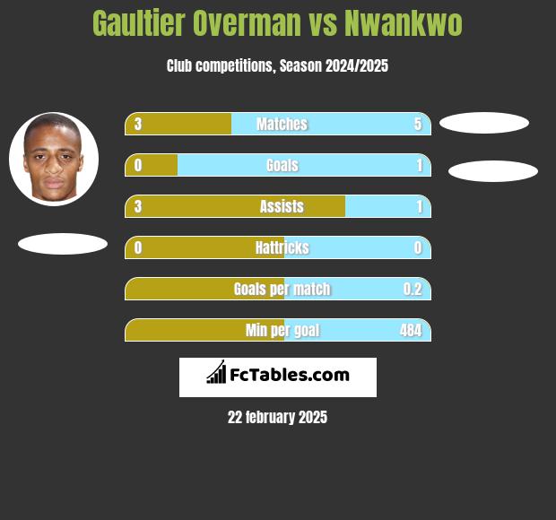 Gaultier Overman vs Nwankwo h2h player stats