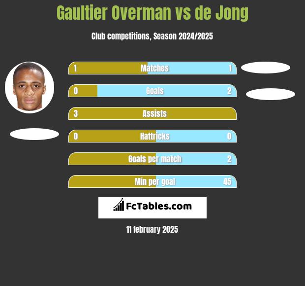 Gaultier Overman vs de Jong h2h player stats