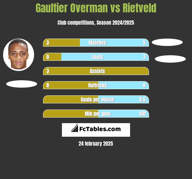 Gaultier Overman vs Rietveld h2h player stats