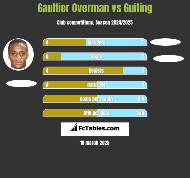 Gaultier Overman vs Guiting h2h player stats