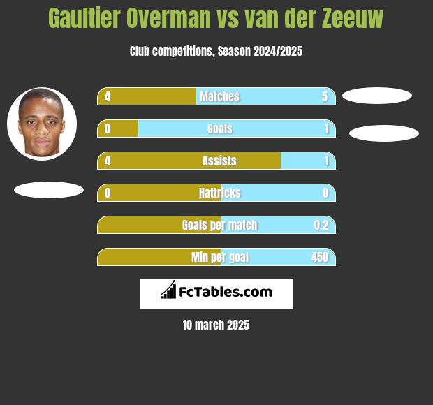 Gaultier Overman vs van der Zeeuw h2h player stats