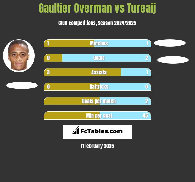 Gaultier Overman vs Tureaij h2h player stats