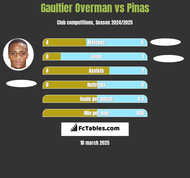 Gaultier Overman vs Pinas h2h player stats