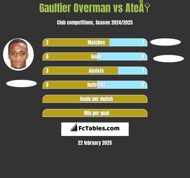 Gaultier Overman vs AteÅŸ h2h player stats