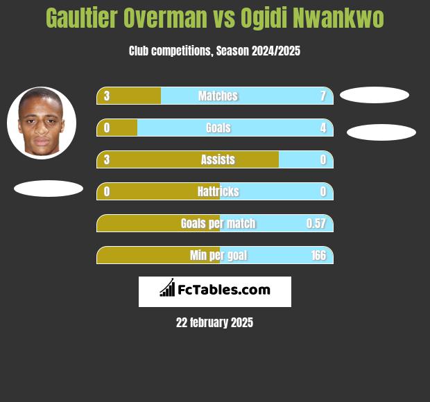 Gaultier Overman vs Ogidi Nwankwo h2h player stats