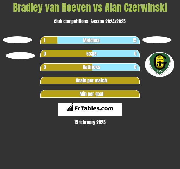 Bradley van Hoeven vs Alan Czerwiński h2h player stats