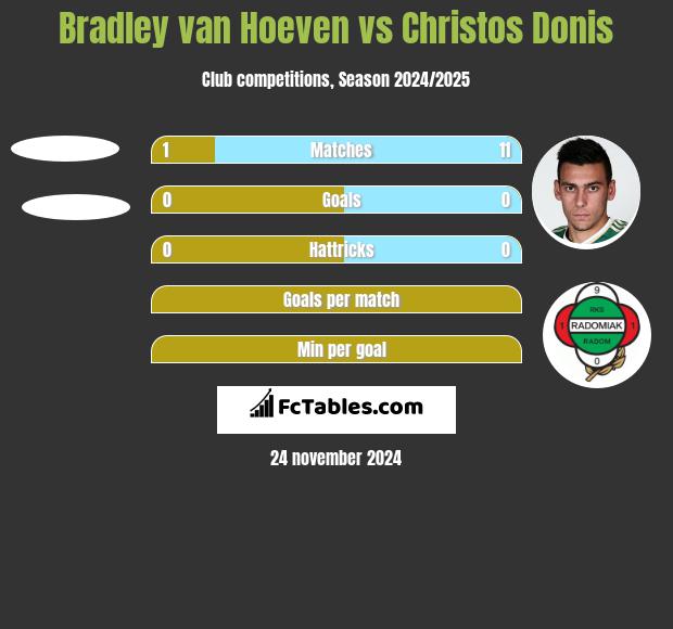 Bradley van Hoeven vs Christos Donis h2h player stats