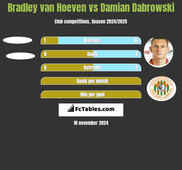 Bradley van Hoeven vs Damian Dabrowski h2h player stats