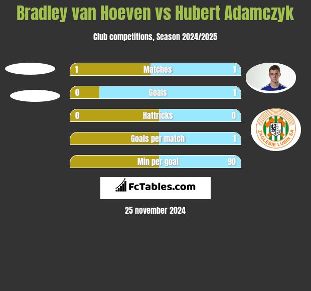 Bradley van Hoeven vs Hubert Adamczyk h2h player stats