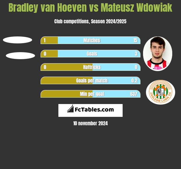 Bradley van Hoeven vs Mateusz Wdowiak h2h player stats