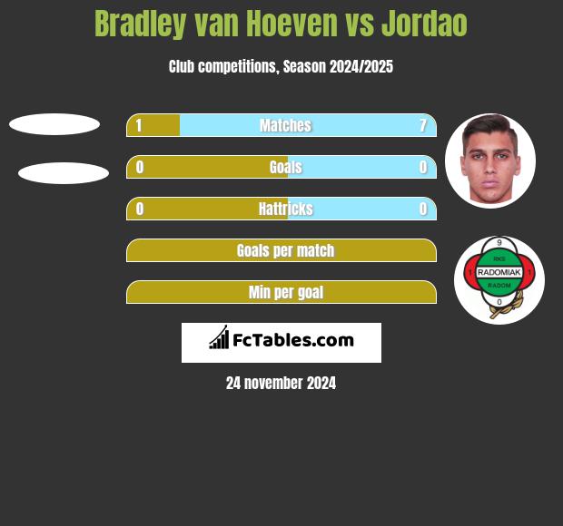 Bradley van Hoeven vs Jordao h2h player stats