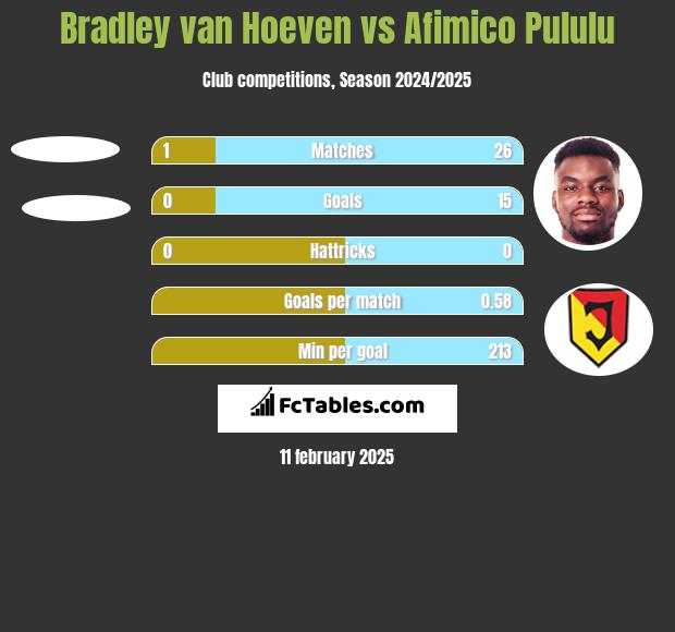 Bradley van Hoeven vs Afimico Pululu h2h player stats