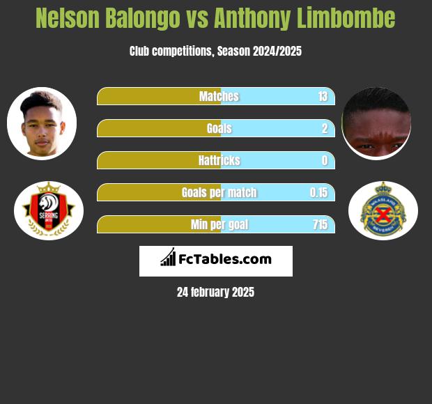 Nelson Balongo vs Anthony Limbombe h2h player stats