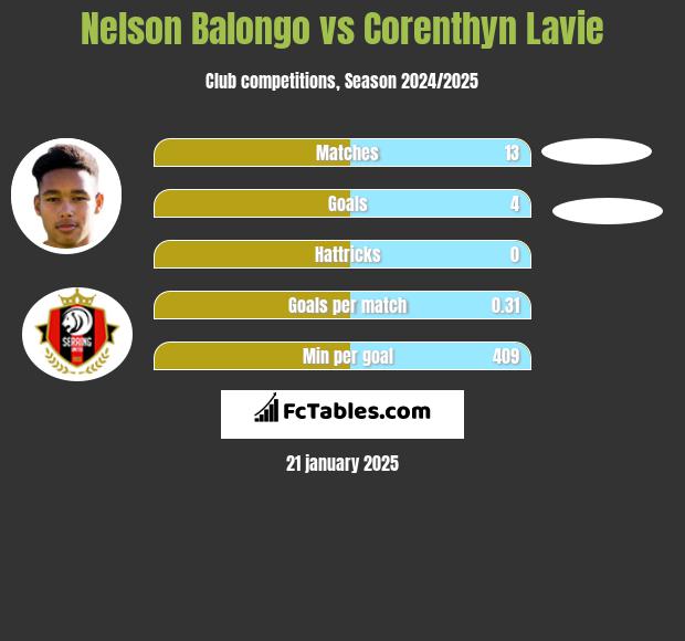 Nelson Balongo vs Corenthyn Lavie h2h player stats