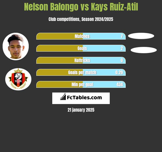 Nelson Balongo vs Kays Ruiz-Atil h2h player stats