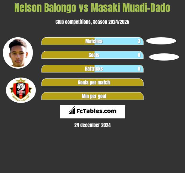 Nelson Balongo vs Masaki Muadi-Dado h2h player stats