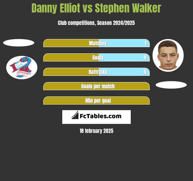 Danny Elliot vs Stephen Walker h2h player stats