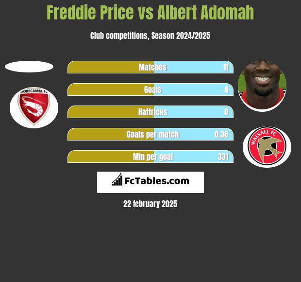 Freddie Price vs Albert Adomah h2h player stats