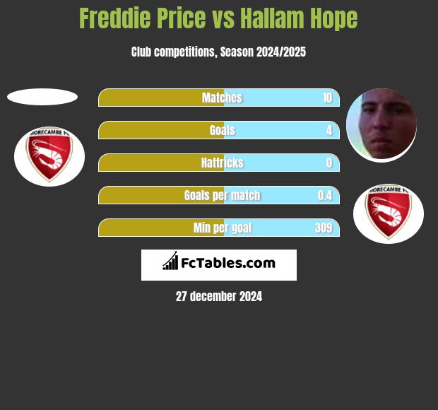 Freddie Price vs Hallam Hope h2h player stats