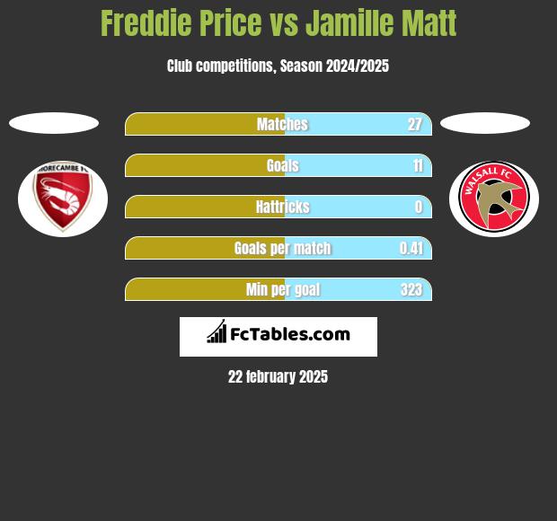 Freddie Price vs Jamille Matt h2h player stats