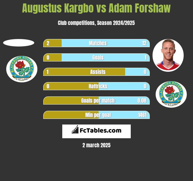 Augustus Kargbo vs Adam Forshaw h2h player stats