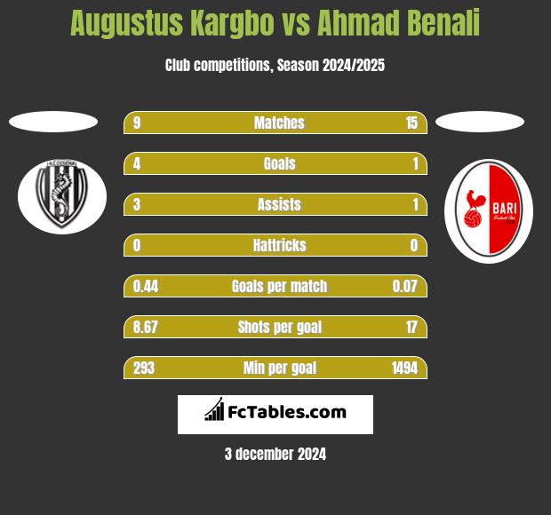 Augustus Kargbo vs Ahmad Benali h2h player stats