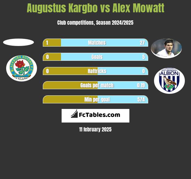 Augustus Kargbo vs Alex Mowatt h2h player stats