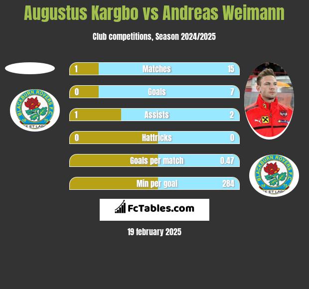 Augustus Kargbo vs Andreas Weimann h2h player stats