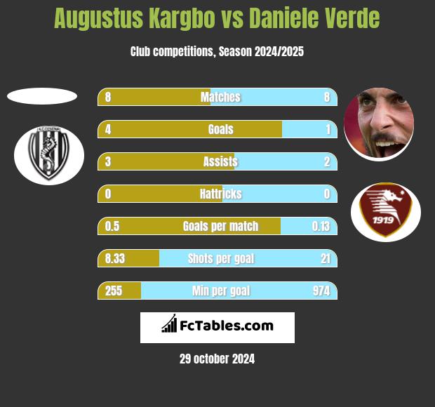 Augustus Kargbo vs Daniele Verde h2h player stats