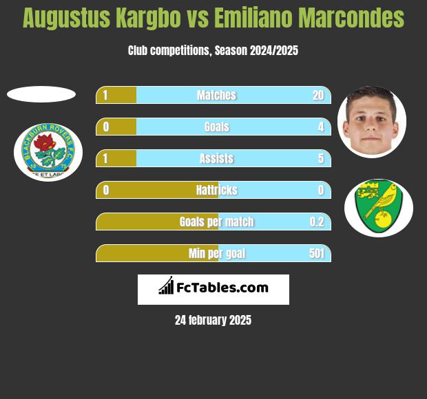 Augustus Kargbo vs Emiliano Marcondes h2h player stats