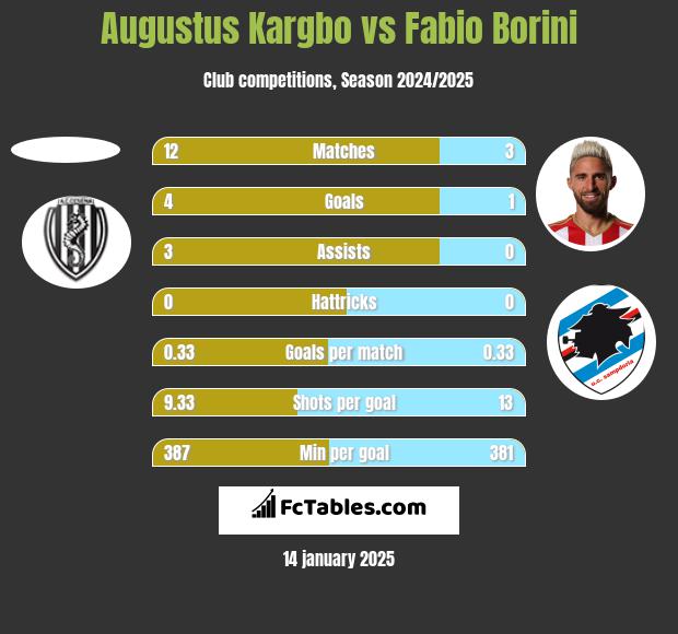 Augustus Kargbo vs Fabio Borini h2h player stats