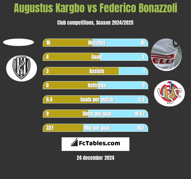 Augustus Kargbo vs Federico Bonazzoli h2h player stats