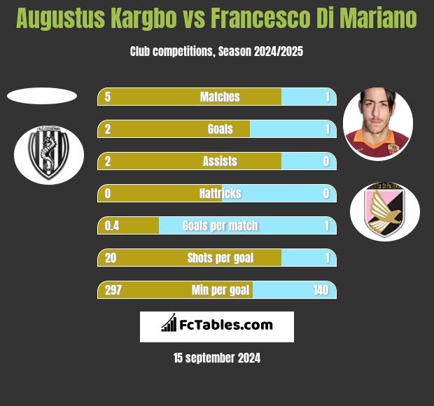 Augustus Kargbo vs Francesco Di Mariano h2h player stats