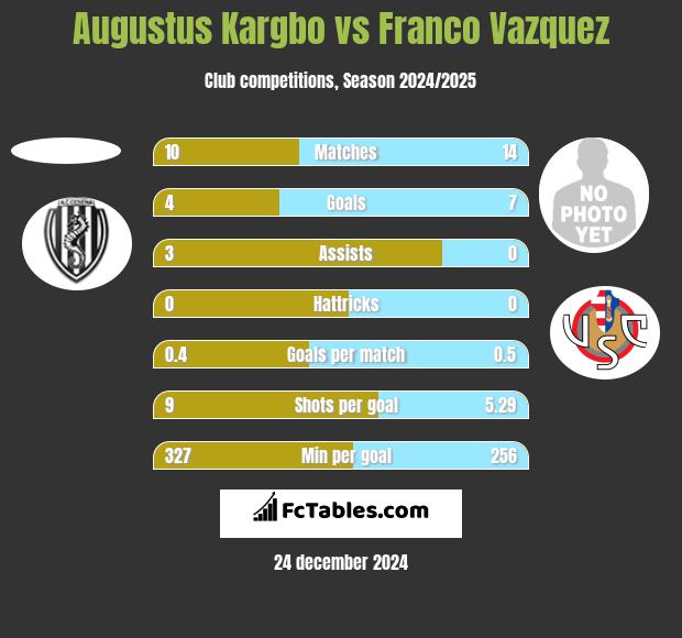 Augustus Kargbo vs Franco Vazquez h2h player stats