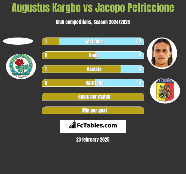 Augustus Kargbo vs Jacopo Petriccione h2h player stats