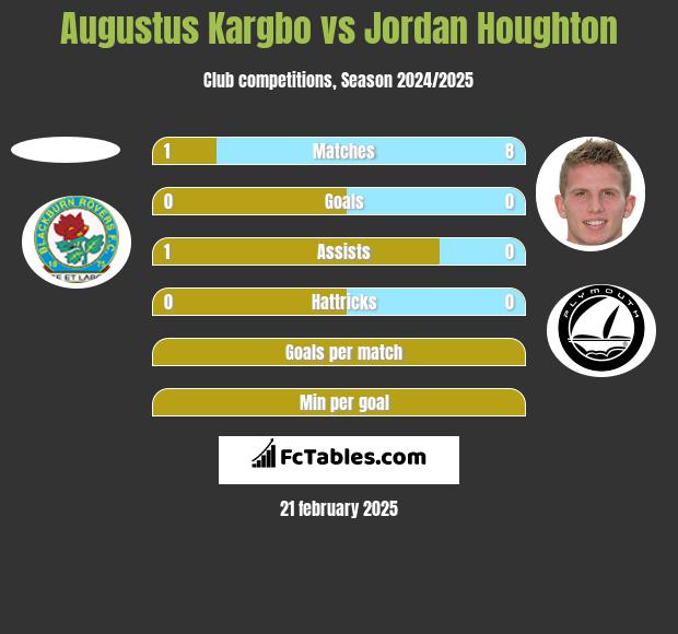 Augustus Kargbo vs Jordan Houghton h2h player stats