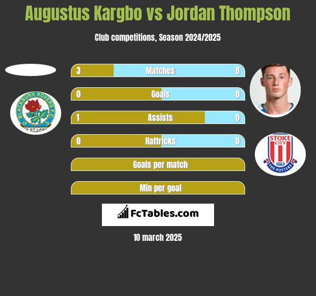 Augustus Kargbo vs Jordan Thompson h2h player stats