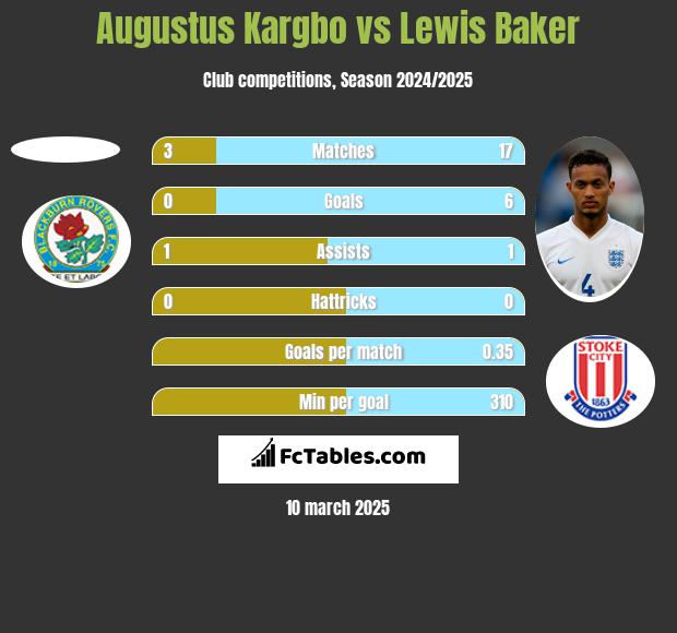 Augustus Kargbo vs Lewis Baker h2h player stats