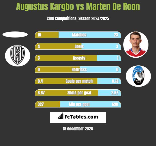 Augustus Kargbo vs Marten De Roon h2h player stats