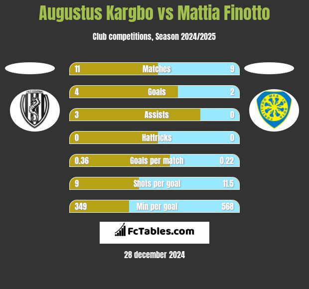 Augustus Kargbo vs Mattia Finotto h2h player stats