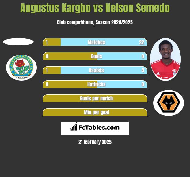 Augustus Kargbo vs Nelson Semedo h2h player stats