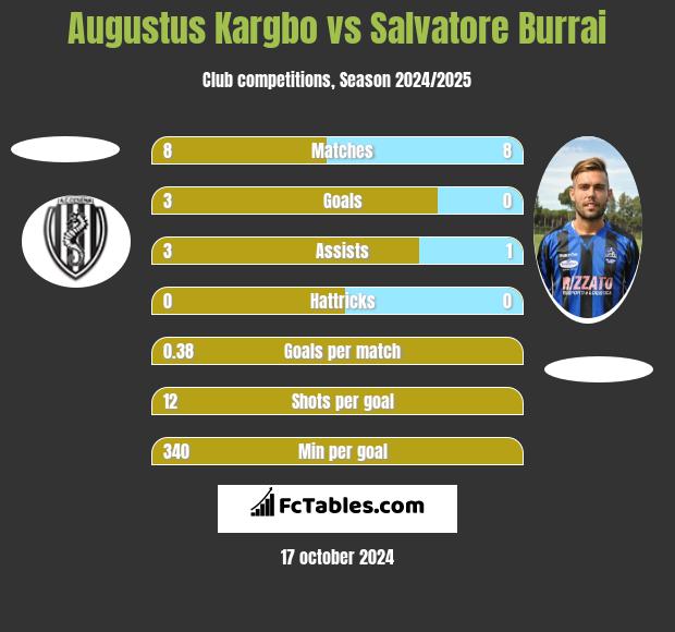 Augustus Kargbo vs Salvatore Burrai h2h player stats